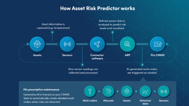 Fiix, a division of Rockwell Automation, releases GenAI normative work orders, creating the first solution to fully predict and standardize maintenance